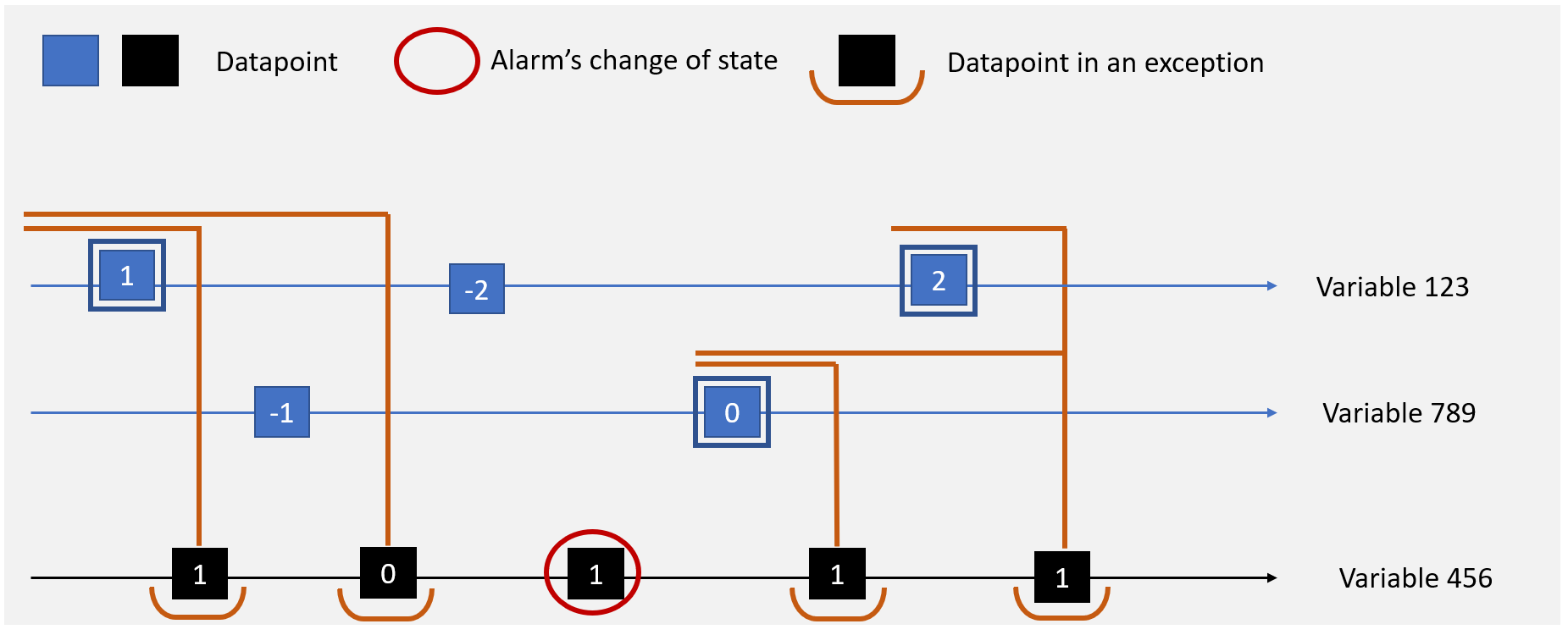 SeveralVariableBasedExceptions-Example