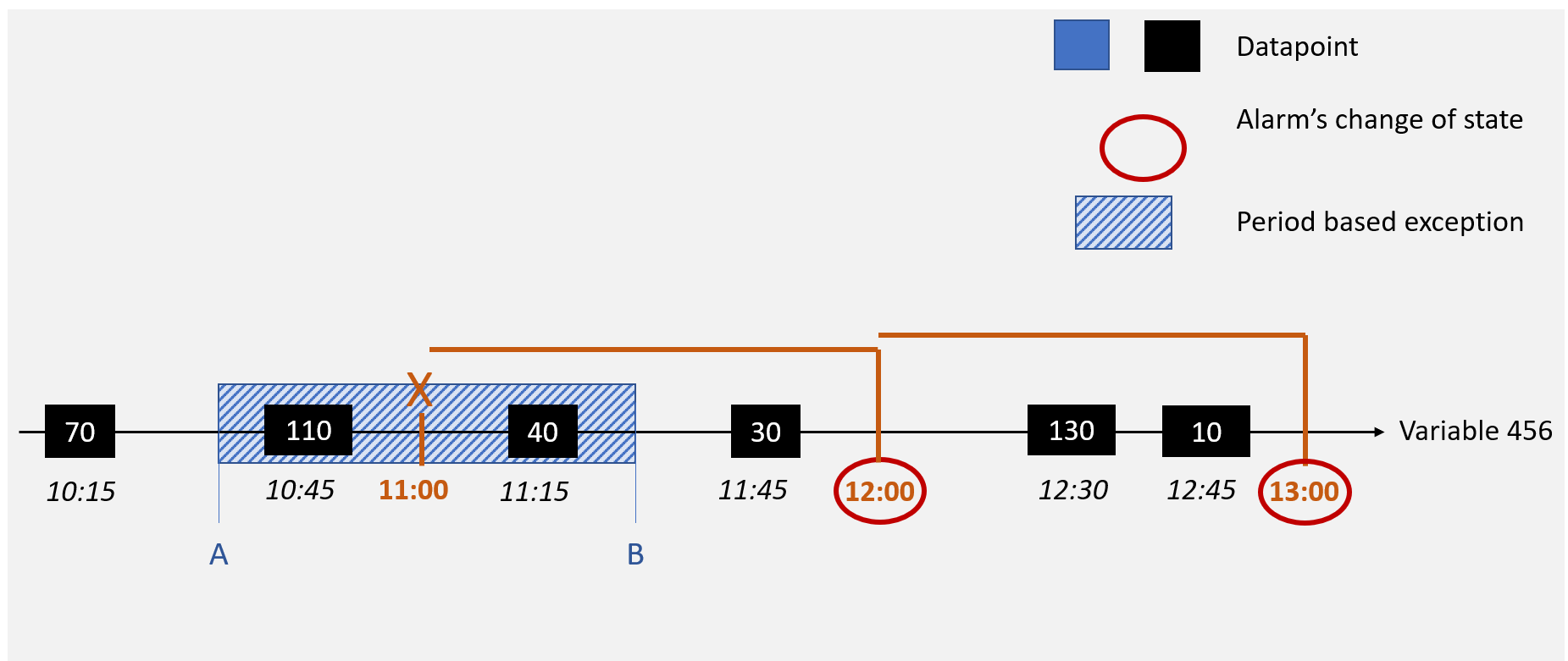 PeriodException-ScheduledAlarmExample