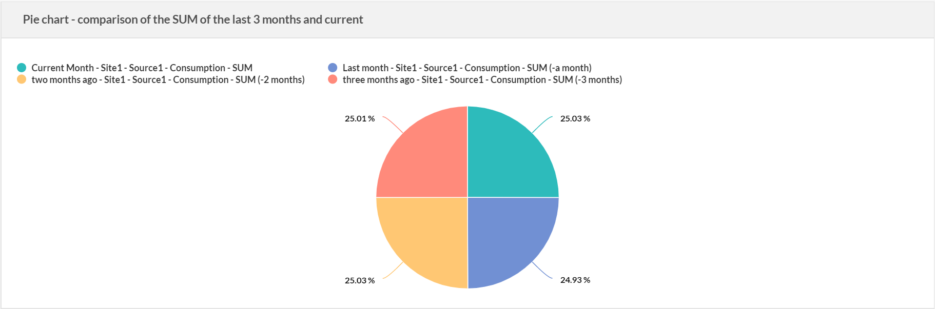 Pie Chart - shift