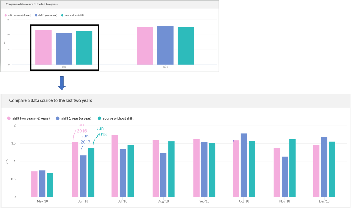 Timeseries - change granularity - shift