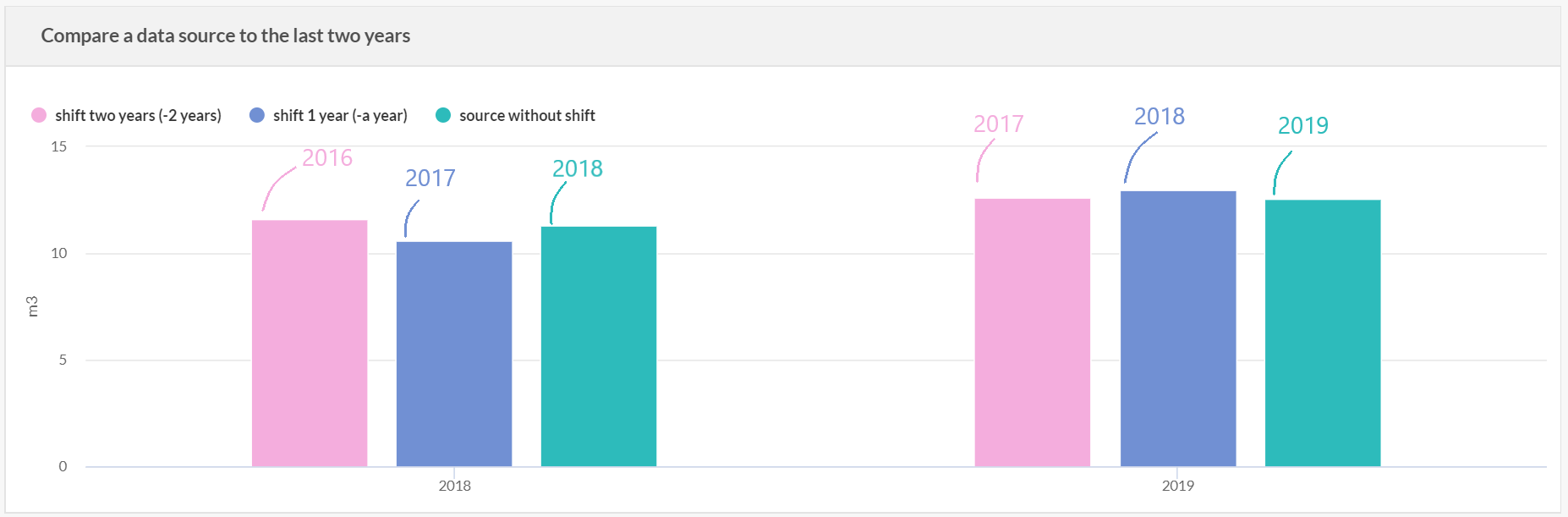 Timeseries - shift displaying